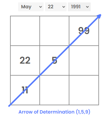 numerology, arrows of Pythagoras