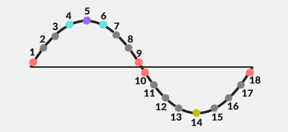 18 day cycle, spiritual cycle, adept cycle, eighteen day cycle